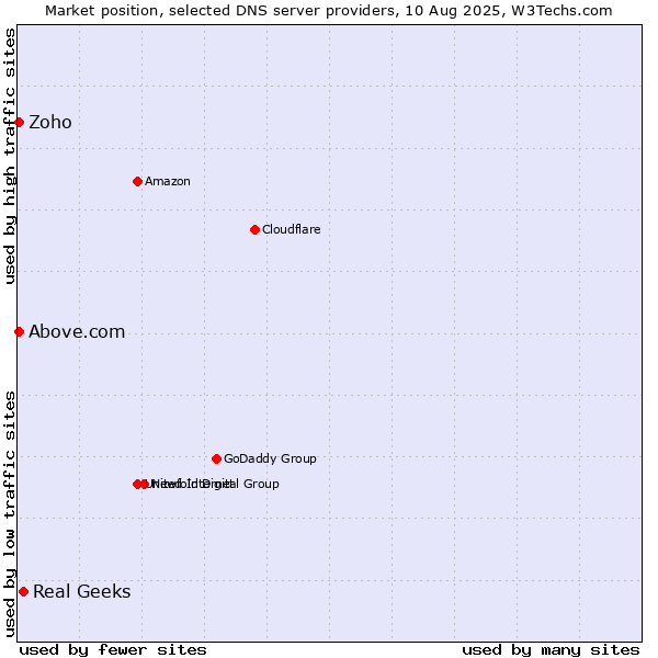 Market position of Real Geeks vs. Zoho vs. Above.com
