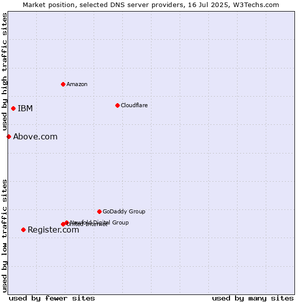 Market position of Register.com vs. IBM vs. Above.com