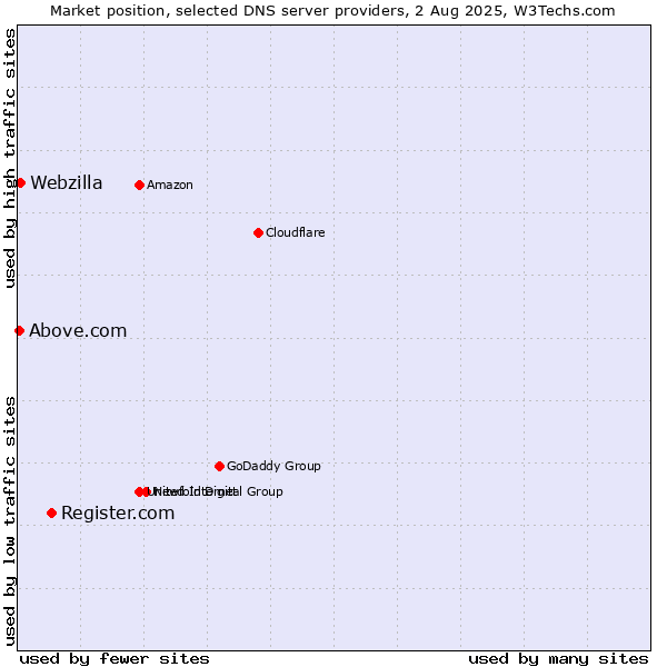 Market position of Register.com vs. Webzilla vs. Above.com