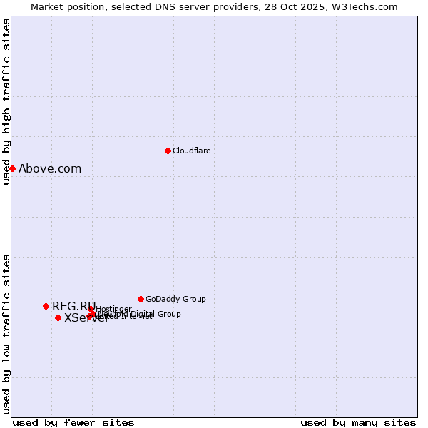 Market position of XServer vs. REG.RU vs. Above.com
