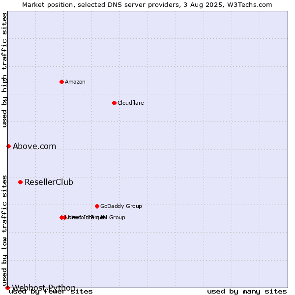 Market position of ResellerClub vs. Above.com vs. Webhost Python