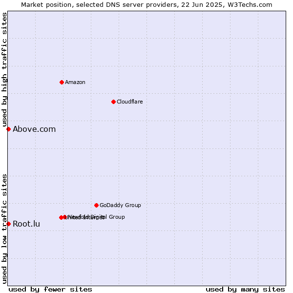 Market position of Above.com vs. Root.lu