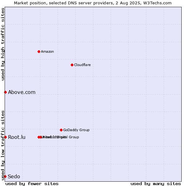 Market position of Above.com vs. Root.lu vs. Sedo
