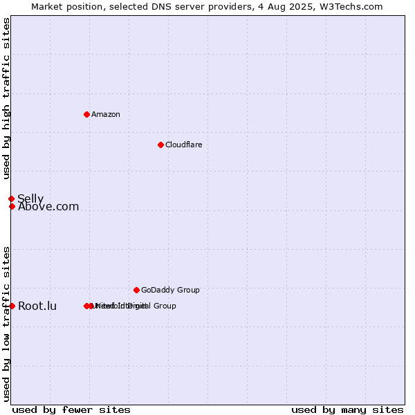 Market position of Above.com vs. Root.lu vs. Selly