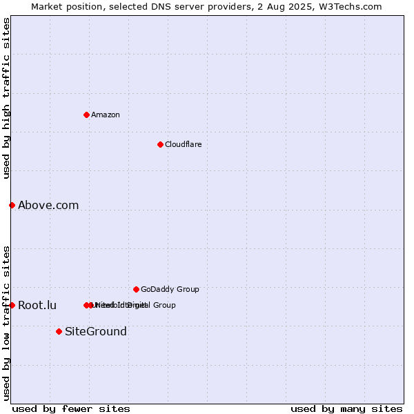 Market position of SiteGround vs. Above.com vs. Root.lu