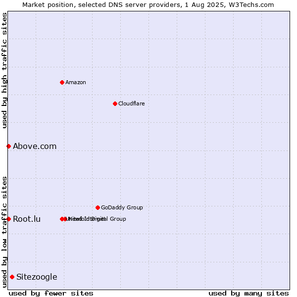Market position of Sitezoogle vs. Above.com vs. Root.lu