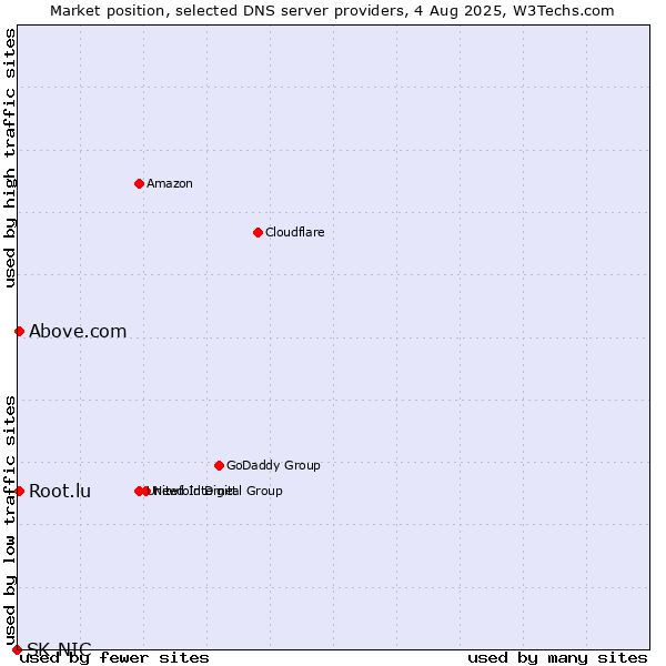 Market position of Above.com vs. Root.lu vs. SK-NIC