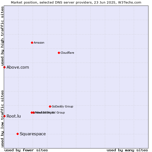 Market position of Squarespace vs. Above.com vs. Root.lu