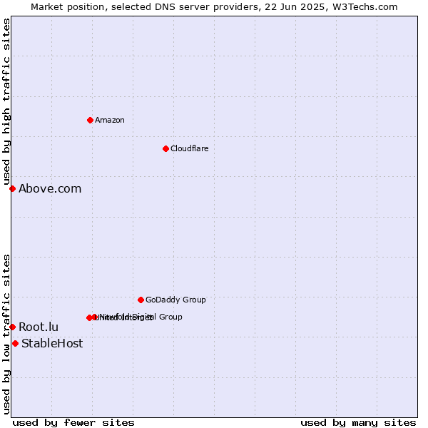 Market position of StableHost vs. Above.com vs. Root.lu