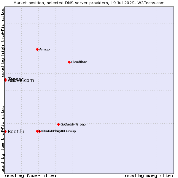 Market position of Topsec vs. Above.com vs. Root.lu