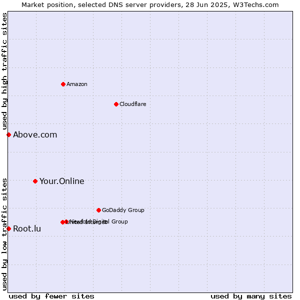 Market position of Your.Online vs. Above.com vs. Root.lu