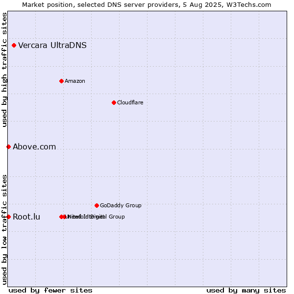 Market position of Vercara UltraDNS vs. Above.com vs. Root.lu