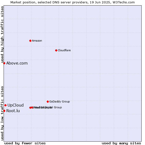 Market position of UpCloud vs. Above.com vs. Root.lu