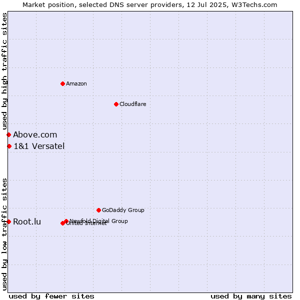 Market position of 1&1 Versatel vs. Above.com vs. Root.lu