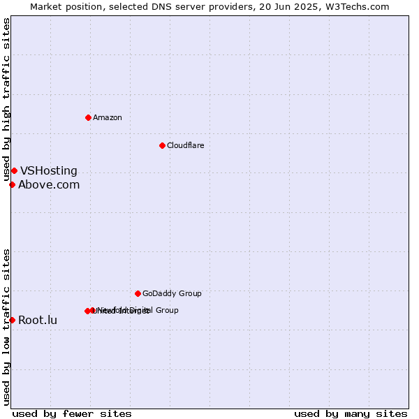 Market position of VSHosting vs. Above.com vs. Root.lu