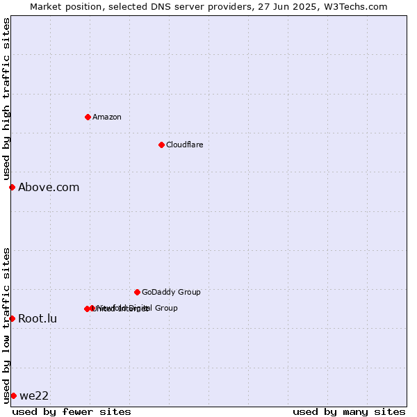 Market position of we22 vs. Above.com vs. Root.lu