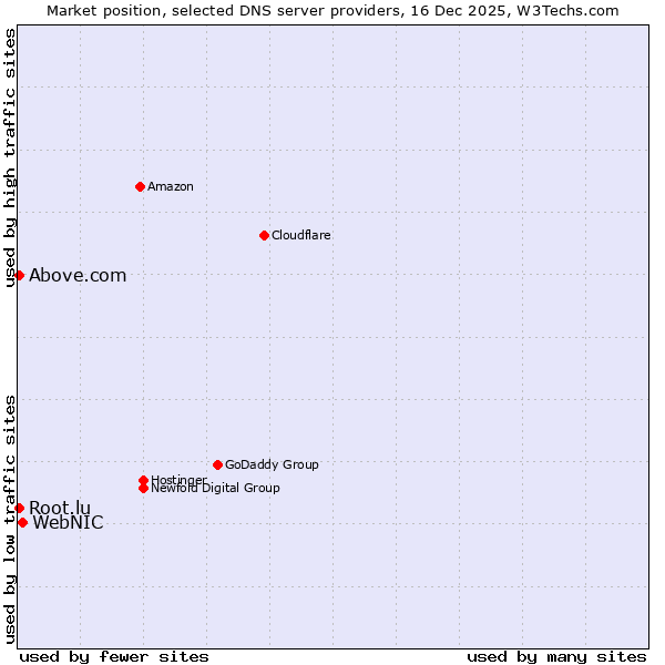 Market position of WebNIC vs. Above.com vs. Root.lu