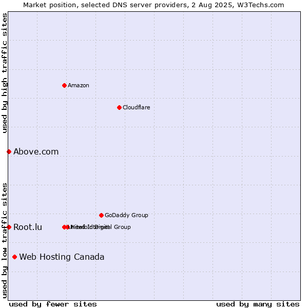Market position of Web Hosting Canada vs. Above.com vs. Root.lu