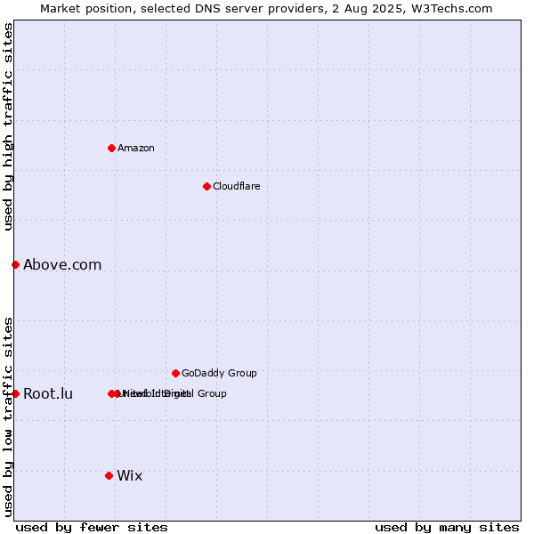 Market position of Wix vs. Above.com vs. Root.lu