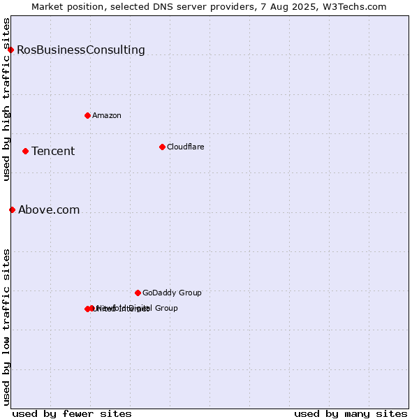 Market position of Tencent vs. Above.com vs. RosBusinessConsulting