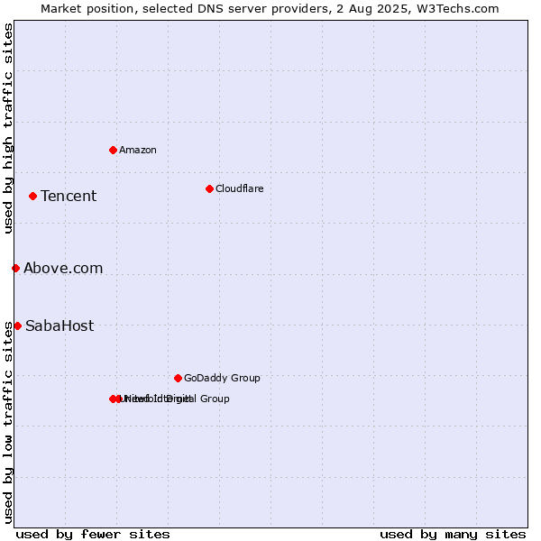 Market position of Tencent vs. SabaHost vs. Above.com