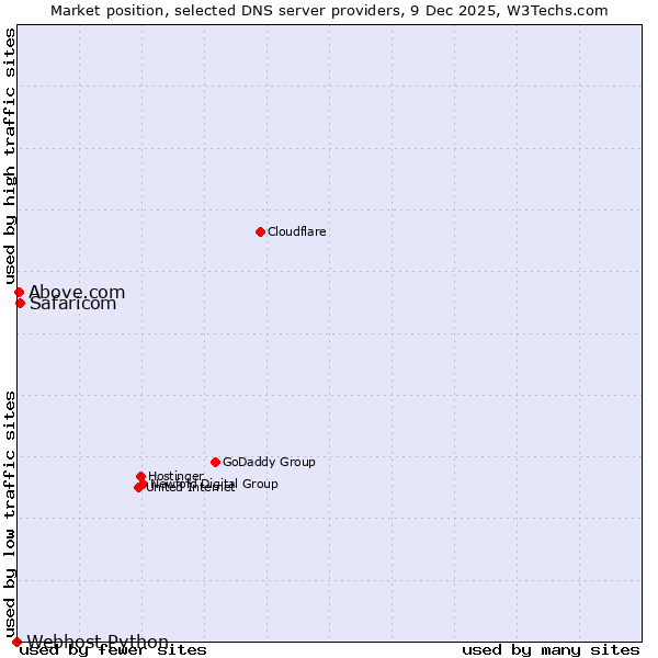 Market position of Safaricom vs. Above.com vs. Webhost Python