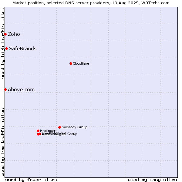 Market position of SafeBrands vs. Zoho vs. Above.com