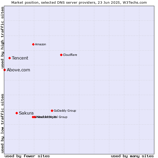 Market position of Sakura vs. Tencent vs. Above.com