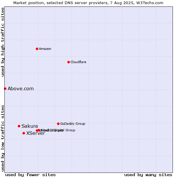 Market position of XServer vs. Sakura vs. Above.com