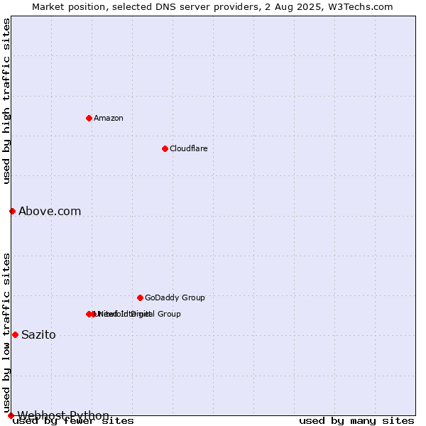 Market position of Sazito vs. Above.com vs. Webhost Python