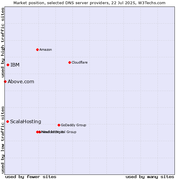 Market position of IBM vs. ScalaHosting vs. Above.com