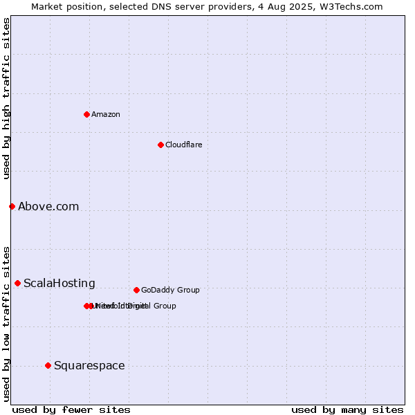 Market position of Squarespace vs. ScalaHosting vs. Above.com