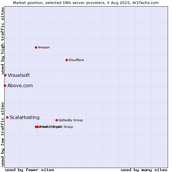 Market position of ScalaHosting vs. Visualsoft vs. Above.com