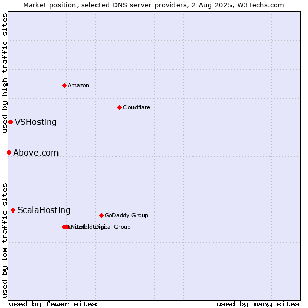 Market position of ScalaHosting vs. VSHosting vs. Above.com