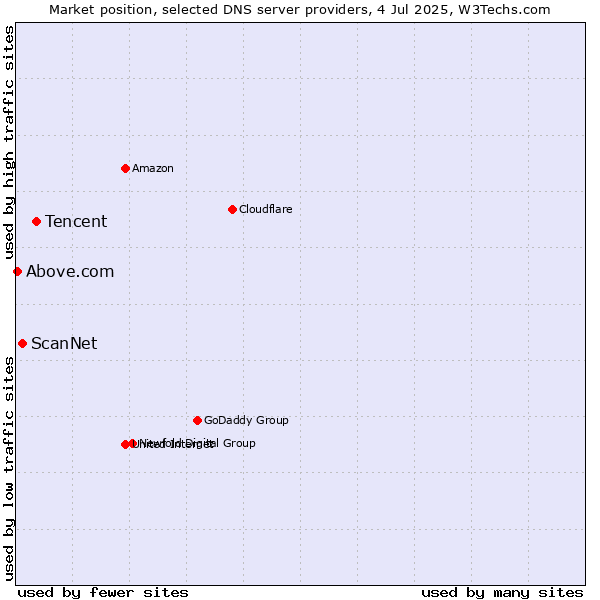 Market position of Tencent vs. ScanNet vs. Above.com