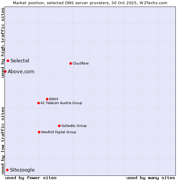 Market position of Selectel vs. Sitezoogle vs. Above.com