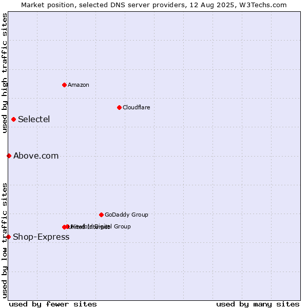 Market position of Selectel vs. Above.com vs. Shop-Express