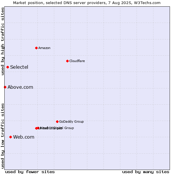 Market position of Web.com vs. Selectel vs. Above.com