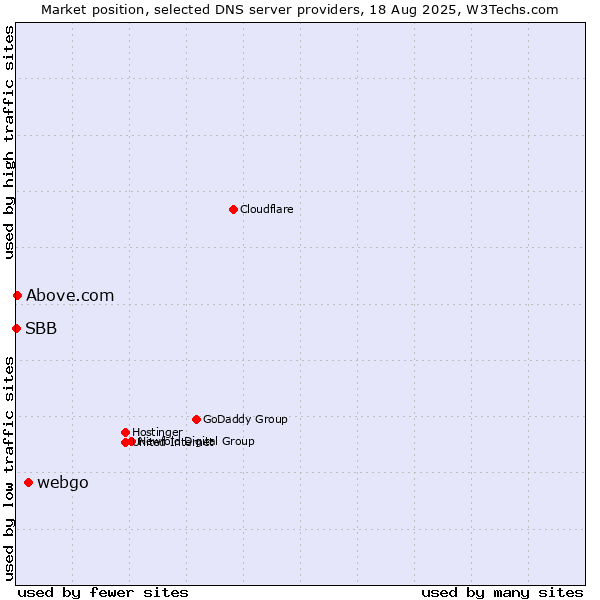 Market position of webgo vs. Above.com vs. SBB