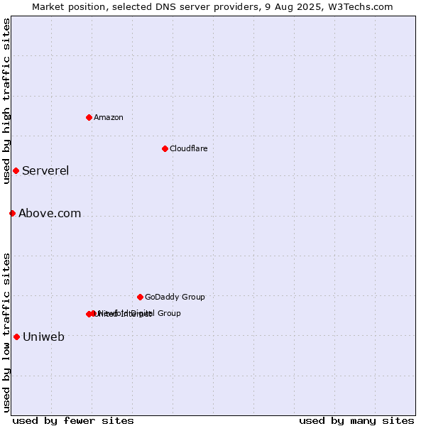 Market position of Uniweb vs. Serverel vs. Above.com