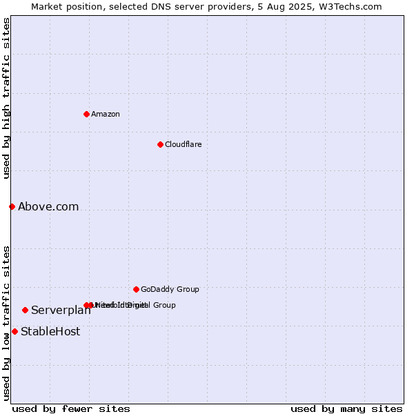 Market position of Serverplan vs. StableHost vs. Above.com