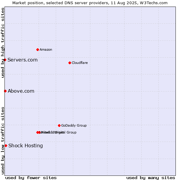 Market position of Shock Hosting vs. Above.com vs. Servers.com