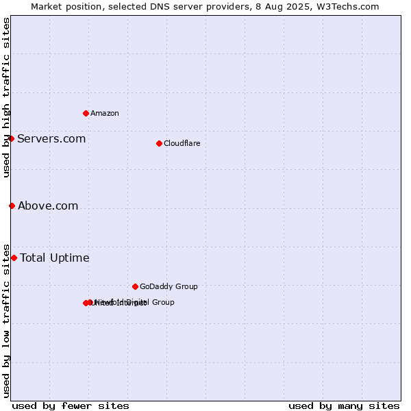 Market position of Total Uptime vs. Above.com vs. Servers.com