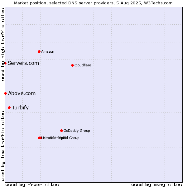 Market position of Turbify vs. Above.com vs. Servers.com