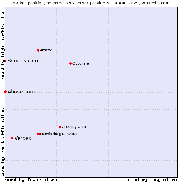 Market position of Verpex vs. Above.com vs. Servers.com