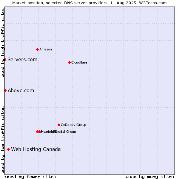 Market position of Web Hosting Canada vs. Above.com vs. Servers.com