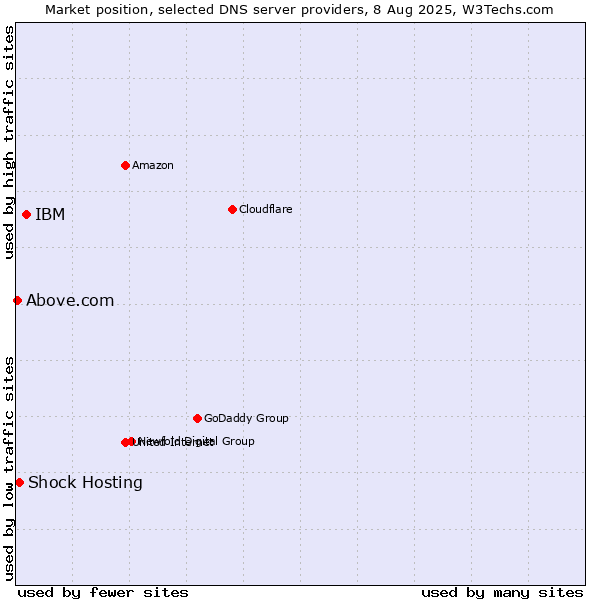 Market position of IBM vs. Shock Hosting vs. Above.com