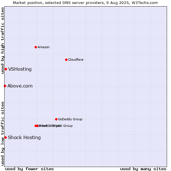 Market position of VSHosting vs. Shock Hosting vs. Above.com