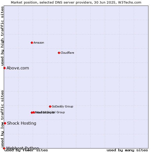 Market position of Shock Hosting vs. Above.com vs. Webhost Python