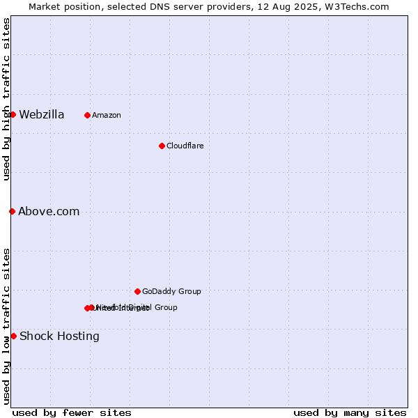 Market position of Shock Hosting vs. Webzilla vs. Above.com